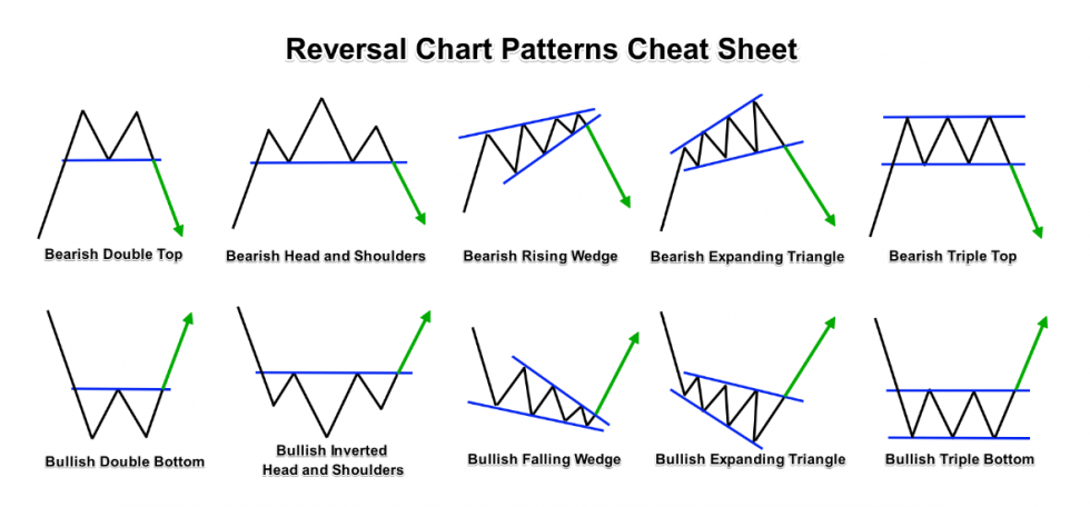 Reversal Patronen Dtc Crypto Trading Tradersgroep Cryptocurrency