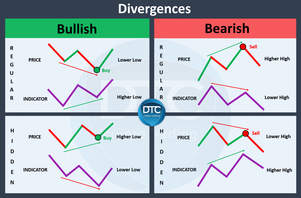 divergences crypto